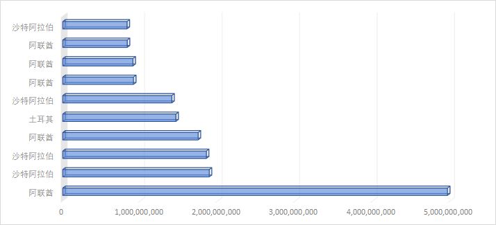 中东海关数据：2025年1-11月中东各国从中国进口商品贸易数量金额排行榜（1）