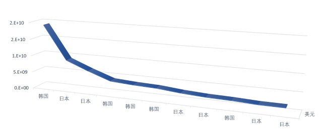东亚海关数据：2025年1-12月中国出口日本、韩国商品贸易数量金额排行榜（1）