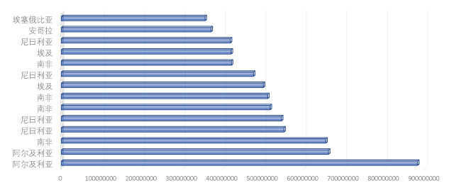 非洲海关数据：2025年尼日利亚、南非、肯尼亚、安哥拉、埃塞俄比亚、阿尔及利亚、摩洛哥、埃及从中国进口贸易排行（1）